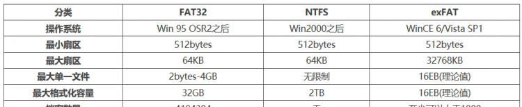 fat32和ntfs的区别,ntfs和fat32的区别