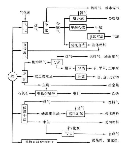 煤炭可以加工成什么必需品