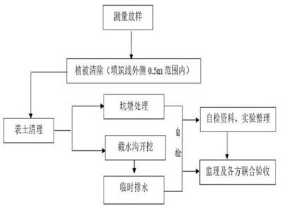 ​河道治理施工方案(完整版)，河道治理施工方案和技术措施