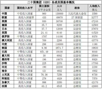 ​二十国集团的成员国,二十国集团是哪些国家组成