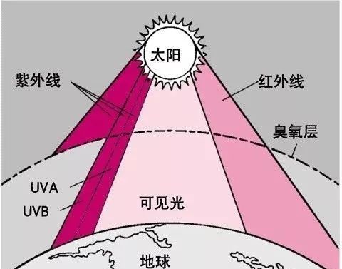 冬天紫外线跟夏天的紫外线强度一样是不是冬天也和夏天一样的防护呢