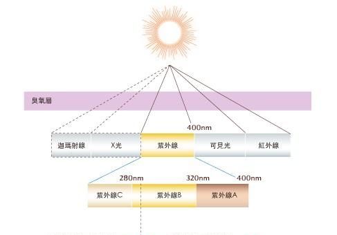 冬天紫外线强烈吗