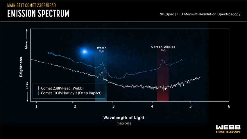 美国宇航局詹姆斯·韦伯太空望远镜在罕见的主带彗星238P/Read中发现水和新的谜团
