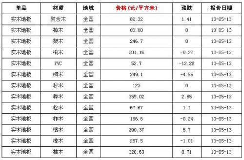 大自然实木地板价格表(马可波罗木地板价格表)-第1张图片-