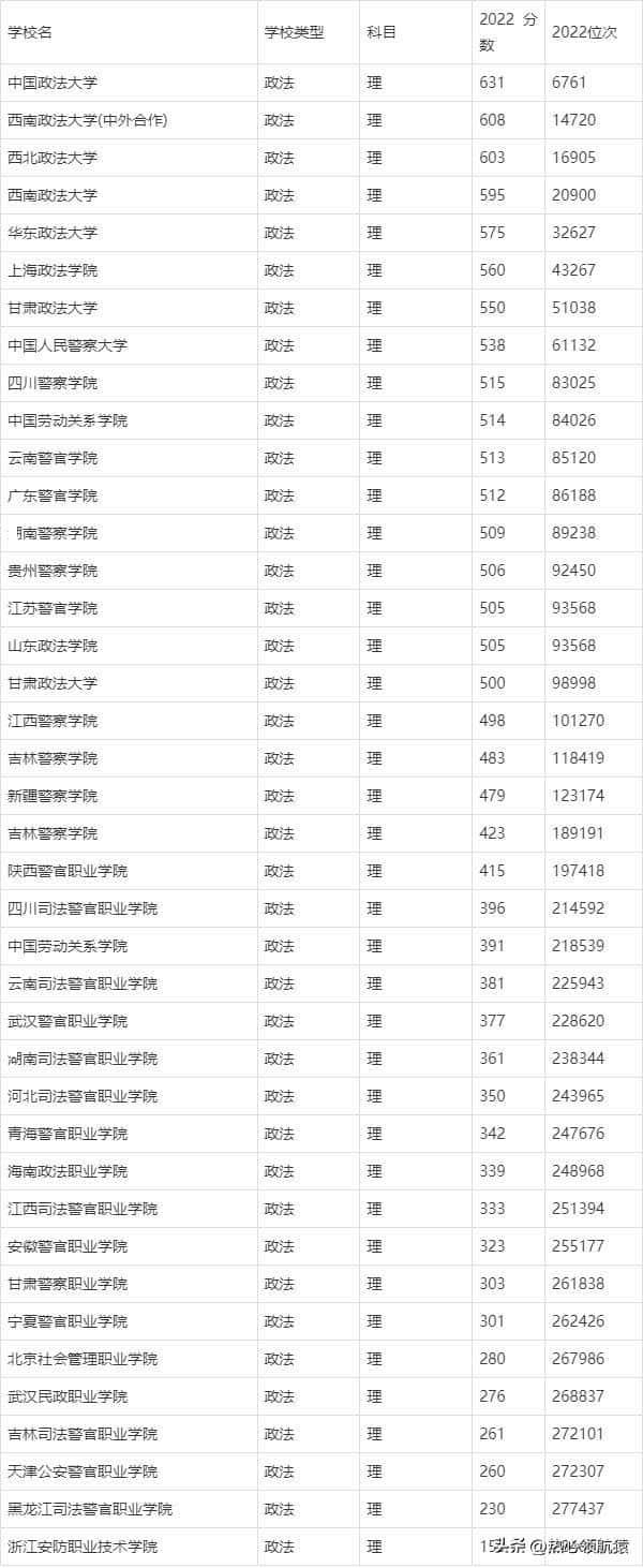 全国十大政法大学排名985,211（全国十大政法大学排名）