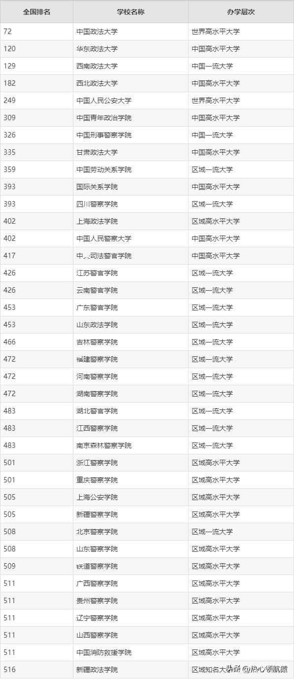 全国十大政法大学排名985,211（全国十大政法大学排名）