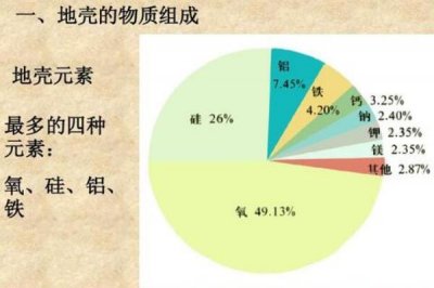 ​地壳中含量最多的元素是什么(氧含量最高)