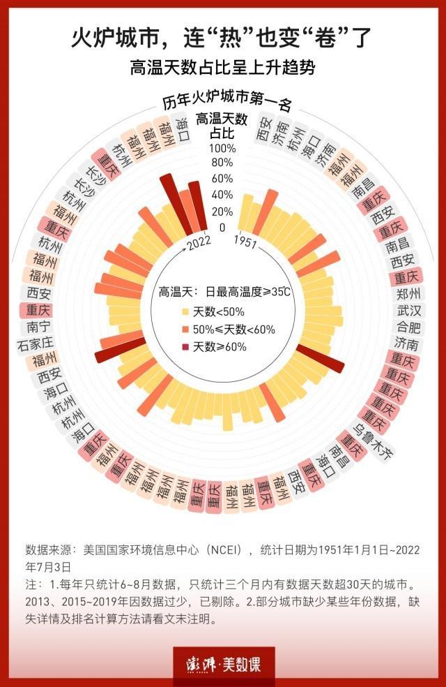 中国10大火炉城市（中国火炉城市排名）