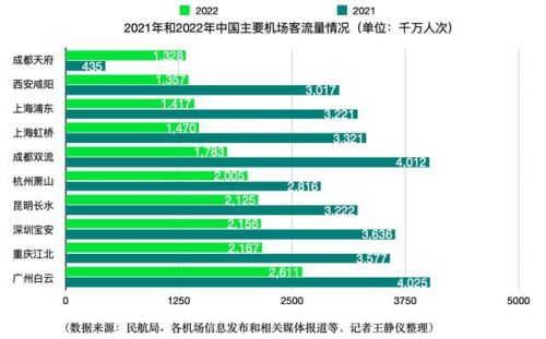 中国十大机场排名(中国十大机场占地面积排名)-第2张图片-