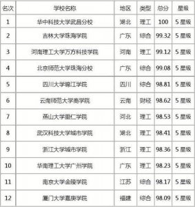 ​三本大学排名全国排名榜_三本大学排名全国排名榜最新