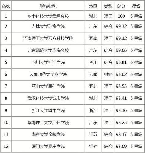 三本大学排名全国排名榜_三本大学排名全国排名榜最新-第1张图片-