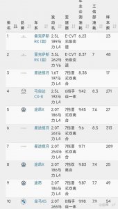 ​中大型SUV油耗最新排名1-67名，最低是RX，普拉多、发现高于12个