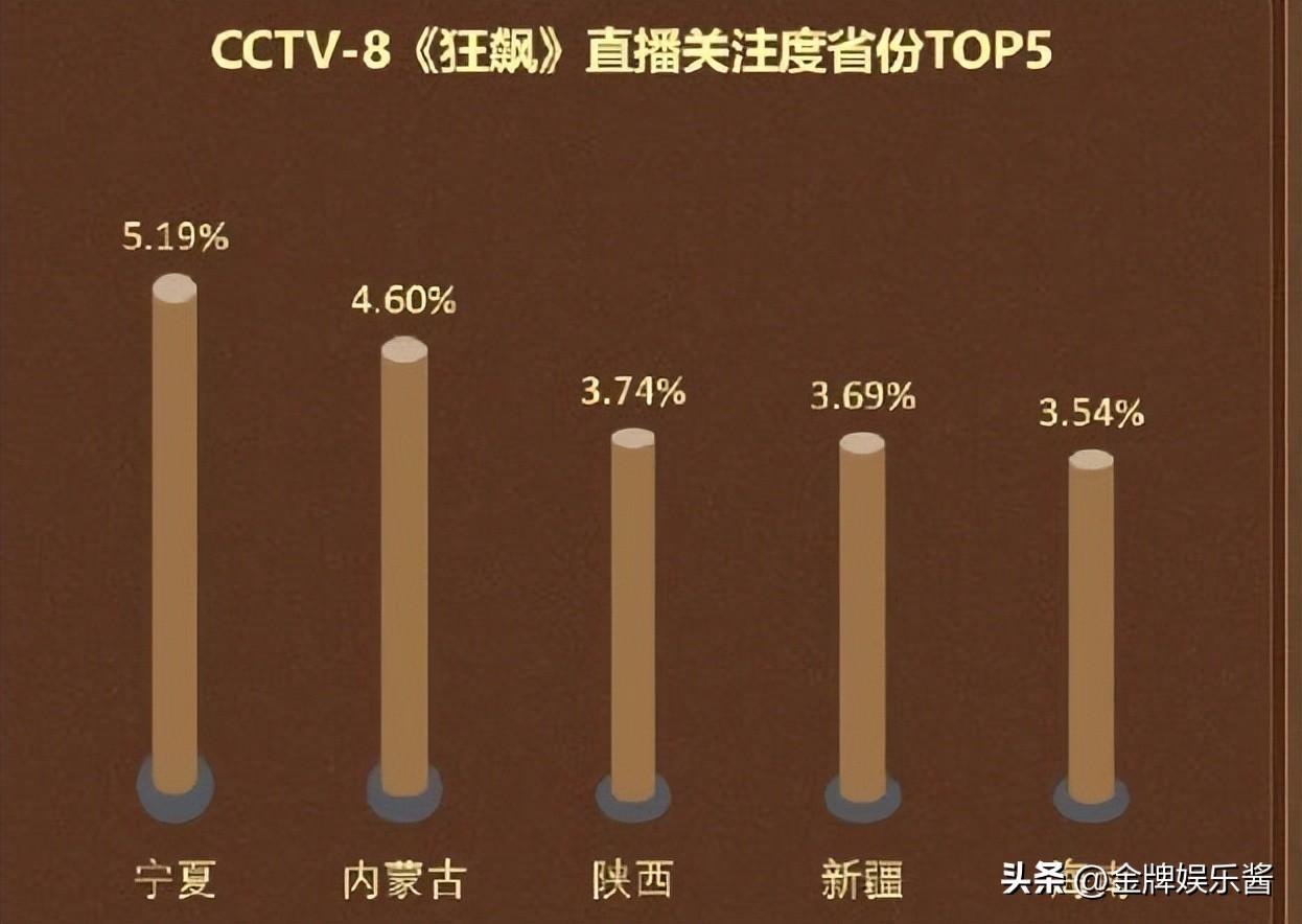 张颂文拍《狂飙》片酬35万！一年的总收入，到手还不足百万