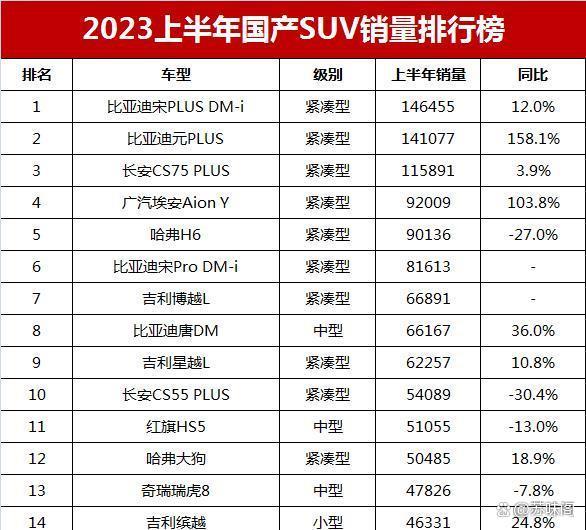 揭秘上半年国产SUV销量榜，9款车突破6万辆大关，你猜中哪些？-