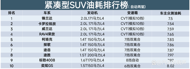 最新SUV油耗排名：1-123名，荣放、途岳低于8个，油耗最高12.27L-