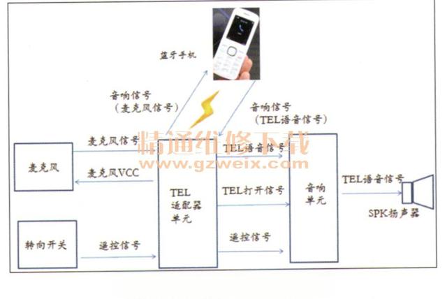 车载蓝牙移动通信免提系统的系统结构与产品特色-