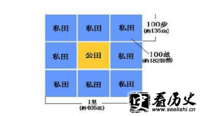 ​西周及春秋时期井田制制度历史介绍