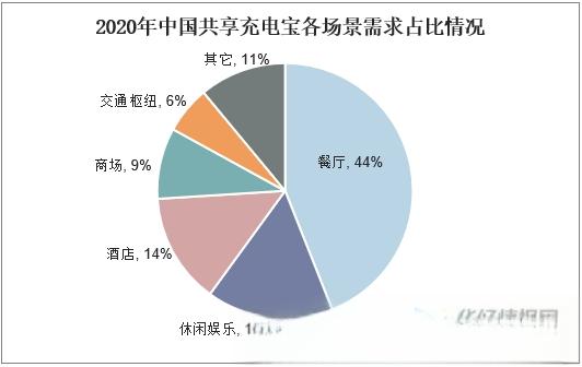 中国共享充电宝行业发展现状分析，行业市场往三、四线城市拓展-