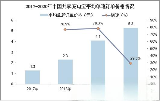 中国共享充电宝行业发展现状分析，行业市场往三、四线城市拓展-