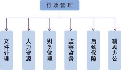 ​行政管理是学什么的，附行政管理专业就业方向