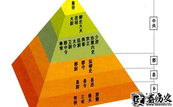 秦始皇郡县制模型图