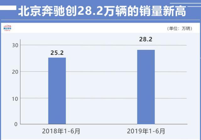 北汽收购奔驰5%股份，花费192.4亿元，奔驰股价应声上涨4.5%-