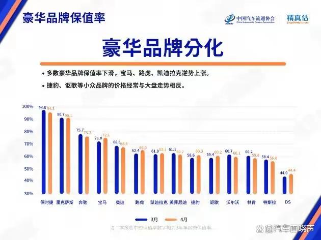 豪华品牌别乱选！最新保值率排名公布：奔驰第三，雷克萨斯仅75％-