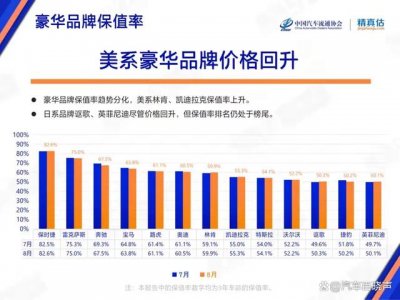 ​豪华品牌别乱选！最新保值率排名公布：奔驰第三，雷克萨斯仅75％