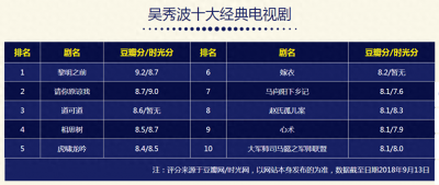 ​国民大叔吴秀波十大经典电视剧