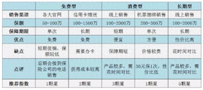 ​机票捆绑的航意险要不要买？其实30元够买一整年了