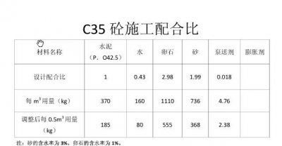 ​c35混凝土配合比标准（混凝土配合比你了解多少？）