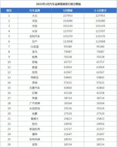 ​1月汽车品牌销量排行榜，大众品牌销量破22万辆