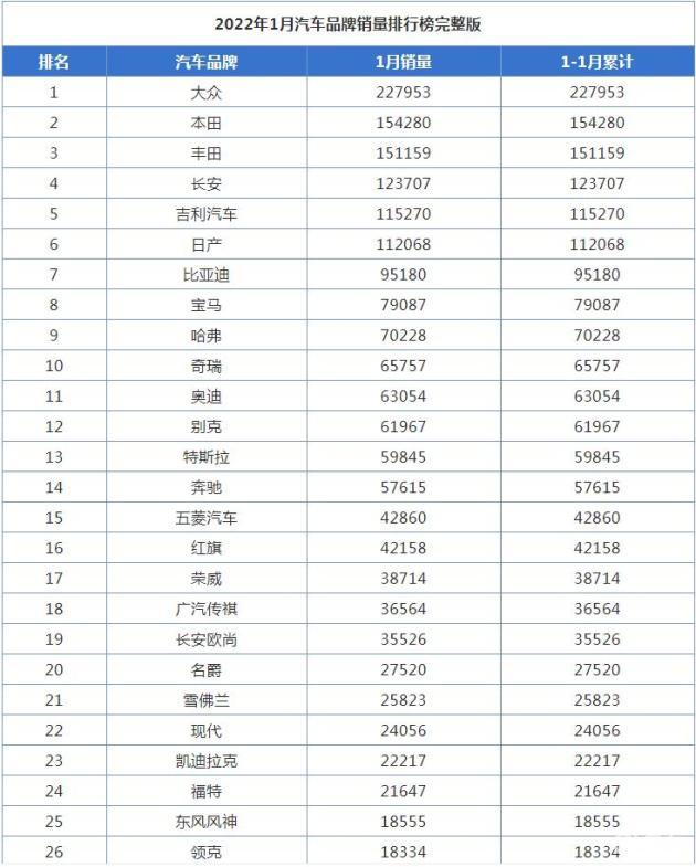 1月汽车品牌销量排行榜，大众品牌销量破22万辆-