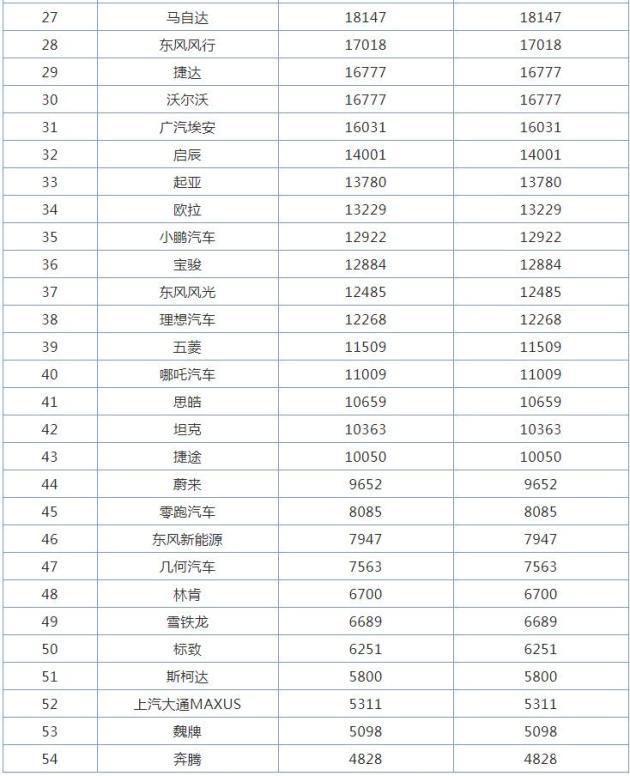 1月汽车品牌销量排行榜，大众品牌销量破22万辆-