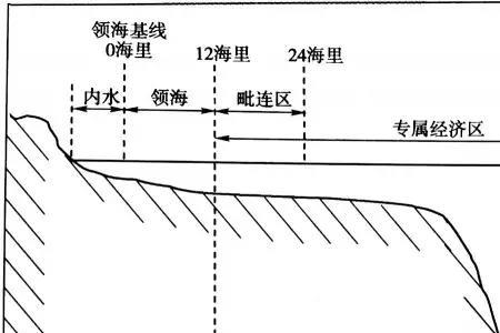 领海基线是依据什么确定的