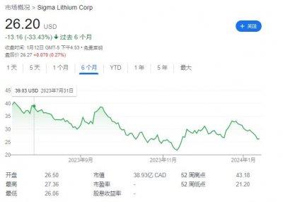 ​报道：比亚迪讨论收购巴西锂矿商Sigma Lithium，旨在组建一体化供应链