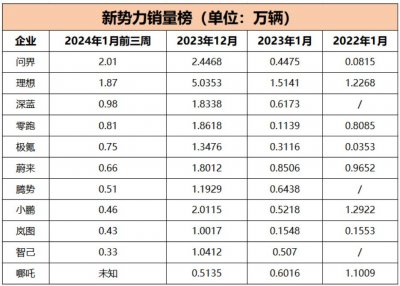 ​前三周销量崩了！1月多家新势力销量或减半，补贴后遗症显现