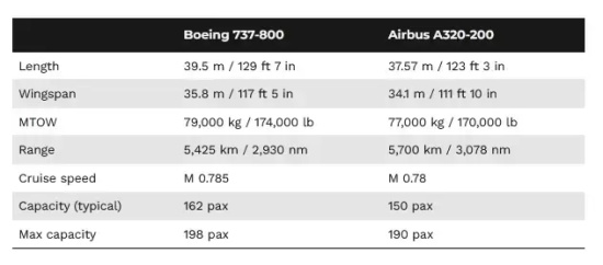 波音737和空客320哪个好看（波音737与空客A320区别）