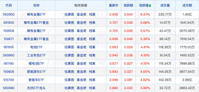 ​锂电池etf龙头基金562880 锂电池etf159840