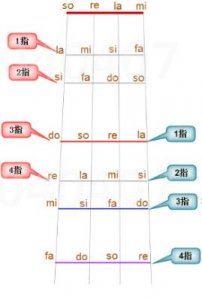 ​小提琴的各个把位详解 初学者看过来：什么是小提琴的把位