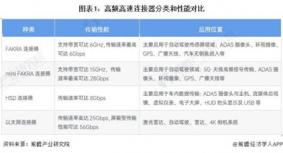 ​2024 年中国无人驾驶汽车高速连接器市场分析——国外厂商主导市场、国内厂商