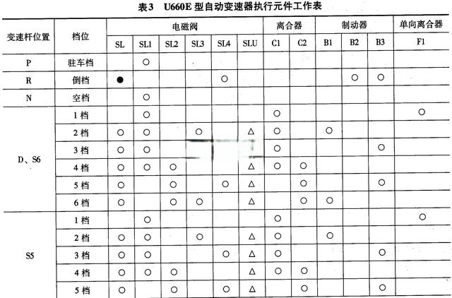 详解丰田车系自动变速器结构特点及检修要点-