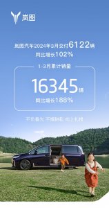 ​岚图汽车3月交付6122辆同比增长102%，今年一季度累销16345辆