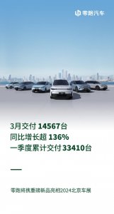 ​零跑汽车 3 月交付新车 14567 辆，同比增长超 136%