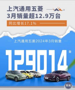 ​上汽通用五菱3月销量超12.9万台 同比增长17.1%