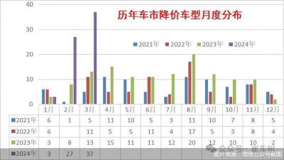 ​乘联会秘书长崔东树：今年一季度乘用车降价规模已超去年六成