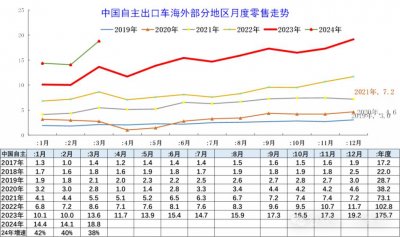 ​乘联会崔东树：3 月中国自主车企海外销量达 19 万辆，同比增 38%