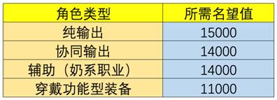 《DNF》黑鸦之境快速组队系统介绍