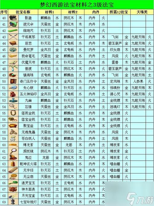 梦幻西游法宝合成摆放位置是什么-法宝合成摆放位置分享