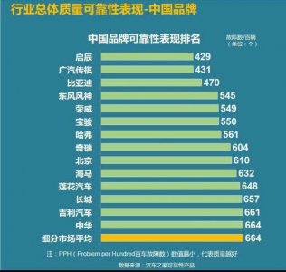 ​国产车可靠性排行，吉利未进前10，比亚迪第3，第1名很意外？